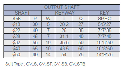 ขนาดเพลามอเตอร์เกียร์ 5 แรงม้า 380V. / 3 เฟส แบบหน้าแปลน CPG