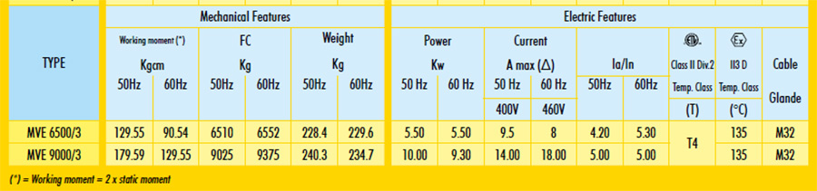 มอเตอร์สั่น 3000 rpm Three Phase 380 V. 2 Pole OLI รุ่น MVE/3 (Made in ITALY)-3