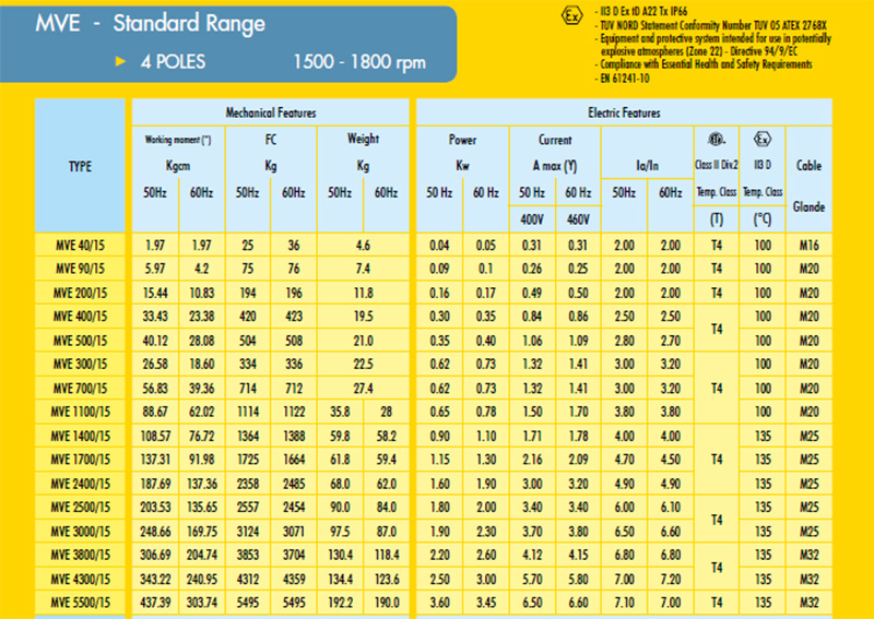 มอเตอร์สั่น 1500 rpm Three Phase 380 V. 4 Pole OLI รุ่น MVE/15 (Made in ITALY)-1