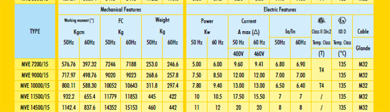 มอเตอร์สั่น 1500 rpm Three Phase 380 V. 4 Pole OLI รุ่น MVE/15 (Made in ITALY)-2