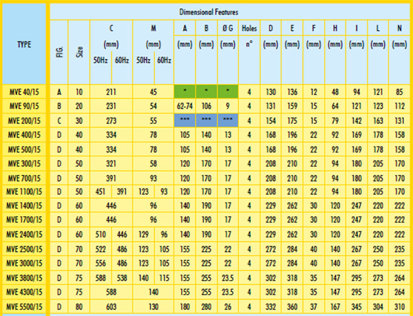 มอเตอร์สั่น 1500 rpm Three Phase 380 V. 4 Pole OLI รุ่น MVE/15-size2