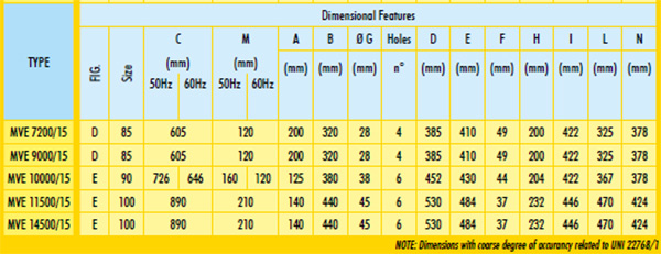 มอเตอร์สั่น 1500 rpm Three Phase 380 V. 4 Pole OLI รุ่น MVE/15-size3