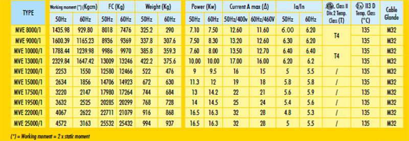 มอเตอร์สั่น 1000 rpm Three Phase 380 V. 6 Pole OLI รุ่น MVE/1 (Made in ITALY)-2