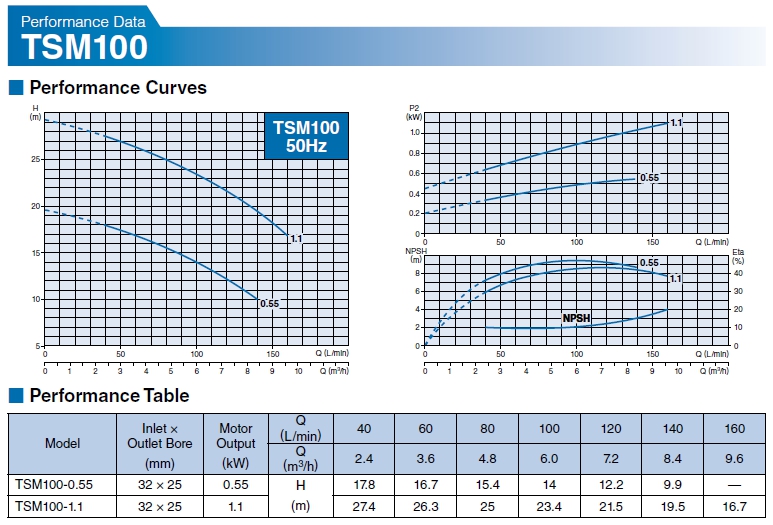 ปั๊มน้ำสเตนเลส 220V ขนาด 0.37-2.2 kW รุ่น TSM ยี่ห้อ TSURUMI-TSM100-curve
