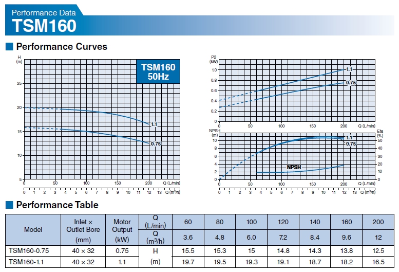 ปั๊มน้ำสเตนเลส 220V ขนาด 0.37-2.2 kW รุ่น TSM ยี่ห้อ TSURUMI-TSM160-curve