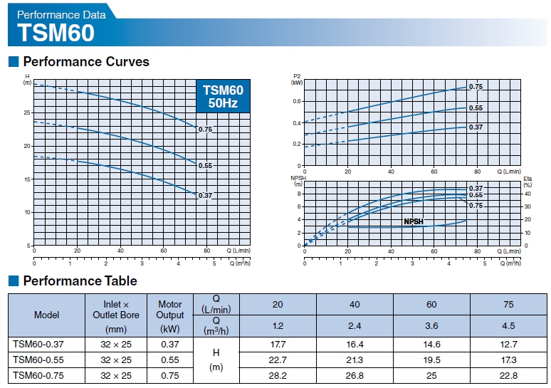 ปั๊มน้ำสเตนเลส 220V ขนาด 0.37-2.2 kW รุ่น TSM ยี่ห้อ TSURUMI-TSM60-curve